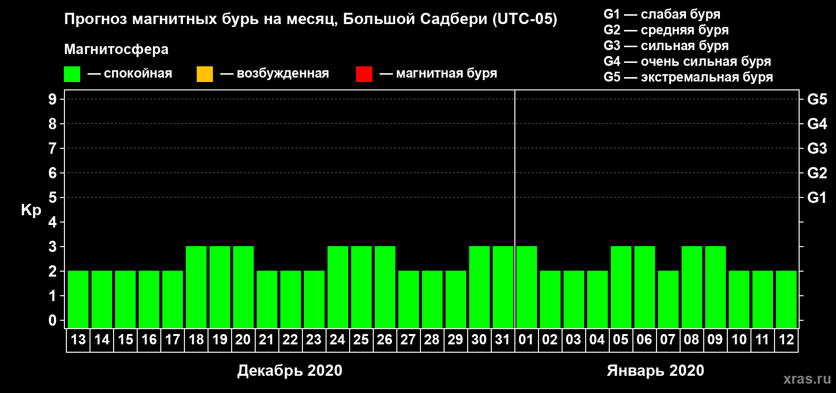 Прогноз максимального суточного геомагнитного индекса Kp на <b>1 месяц</b> (31 день) <b>с 13 декабря 2019 г по 12 января 2020 г</b>