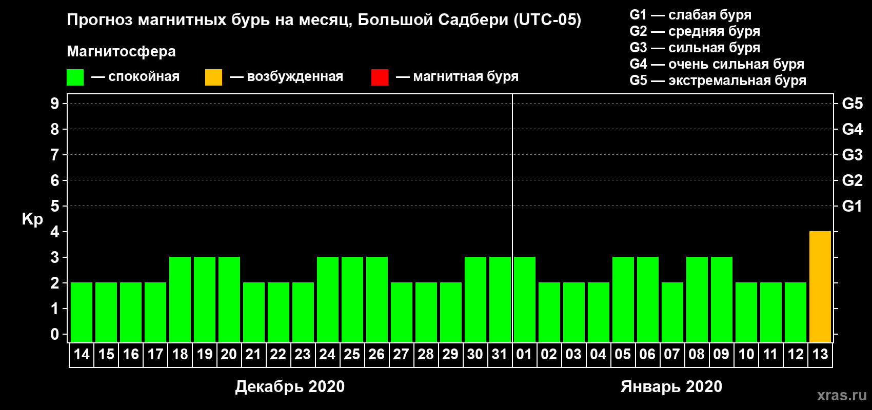 Прогноз максимального суточного геомагнитного индекса Kp на <b>1 месяц</b> (31 день) <b>с 14 декабря 2019 г по 13 января 2020 г</b>