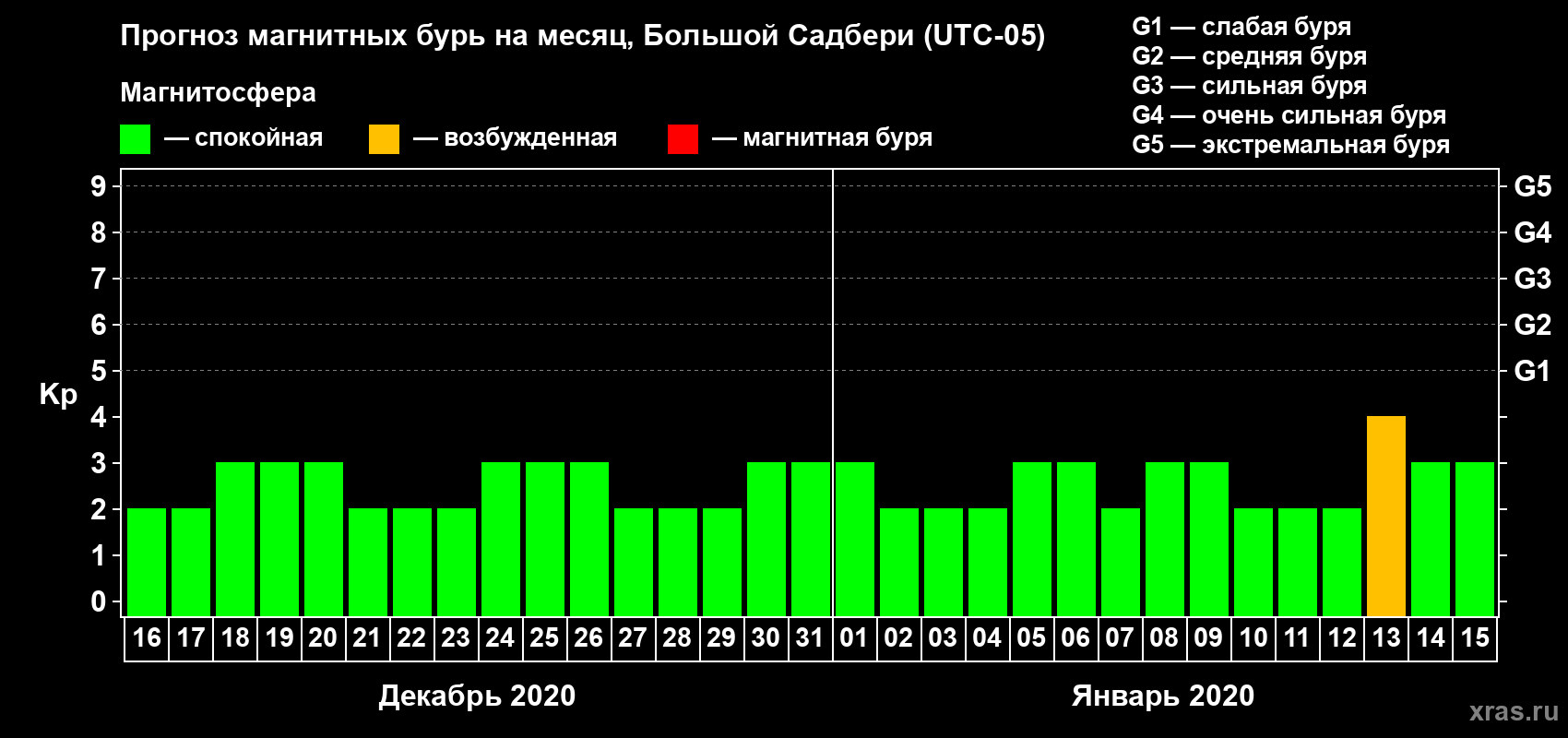 Прогноз максимального суточного геомагнитного индекса Kp на <b>1 месяц</b> (31 день) <b>с 16 декабря 2019 г по 15 января 2020 г</b>
