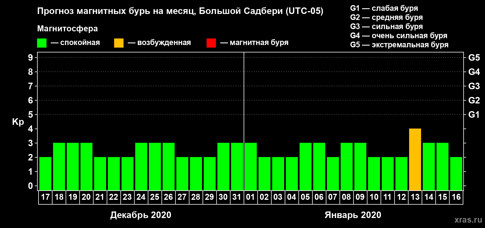 Прогноз максимального суточного геомагнитного индекса Kp на <b>1 месяц</b> (31 день) <b>с 17 декабря 2019 г по 16 января 2020 г</b>