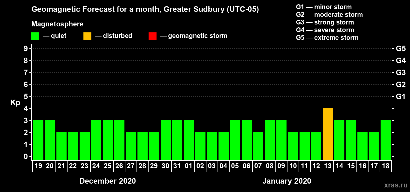 Forecast of the daily maximal value of geomagnetic index Kp for <b>1 month</b> (31 days) <b>from Dec 19, 2019 to Jan 18, 2020</b>