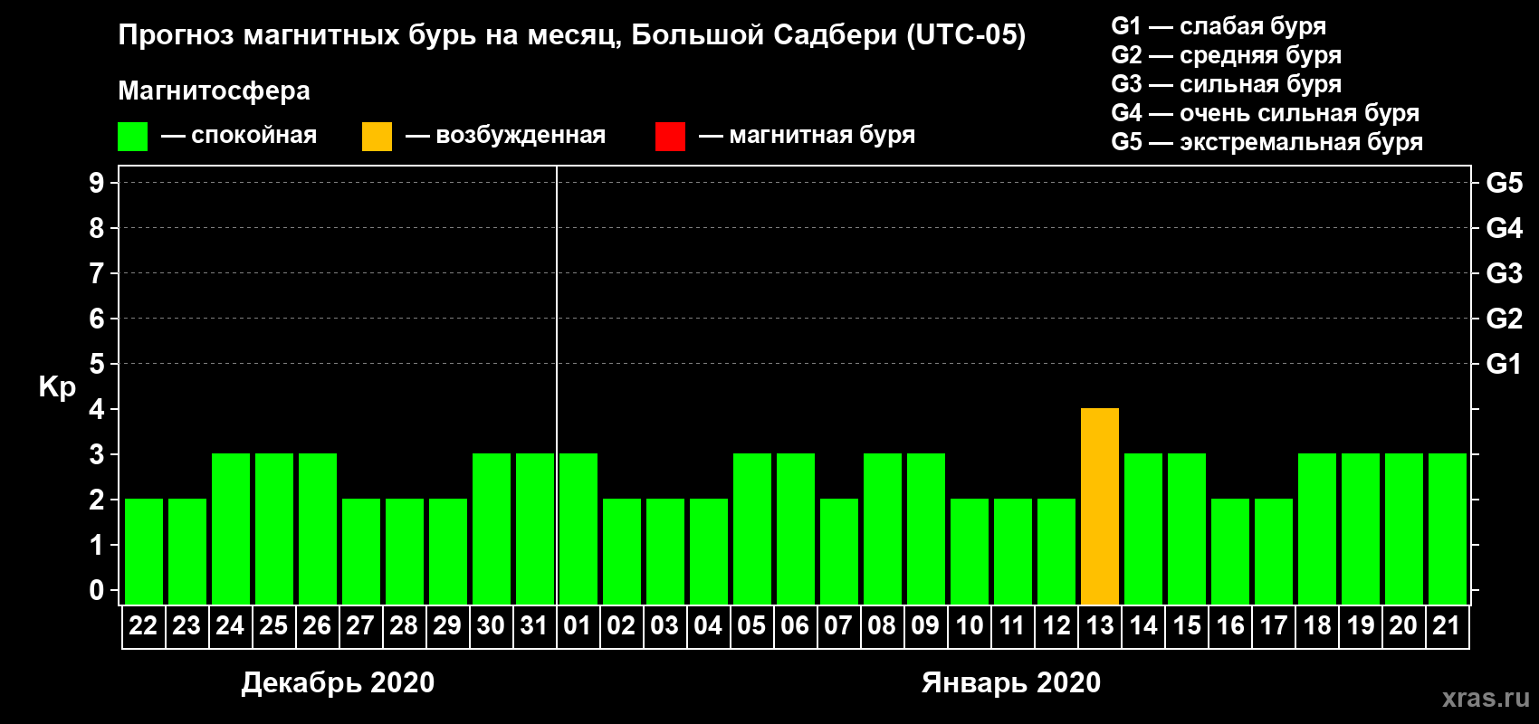 Прогноз максимального суточного геомагнитного индекса Kp на <b>1 месяц</b> (31 день) <b>с 22 декабря 2019 г по 21 января 2020 г</b>