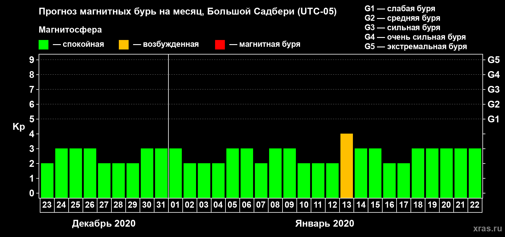 Прогноз максимального суточного геомагнитного индекса Kp на <b>1 месяц</b> (31 день) <b>с 23 декабря 2019 г по 22 января 2020 г</b>