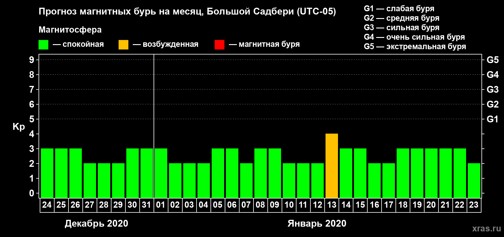 Прогноз максимального суточного геомагнитного индекса Kp на <b>1 месяц</b> (31 день) <b>с 24 декабря 2019 г по 23 января 2020 г</b>