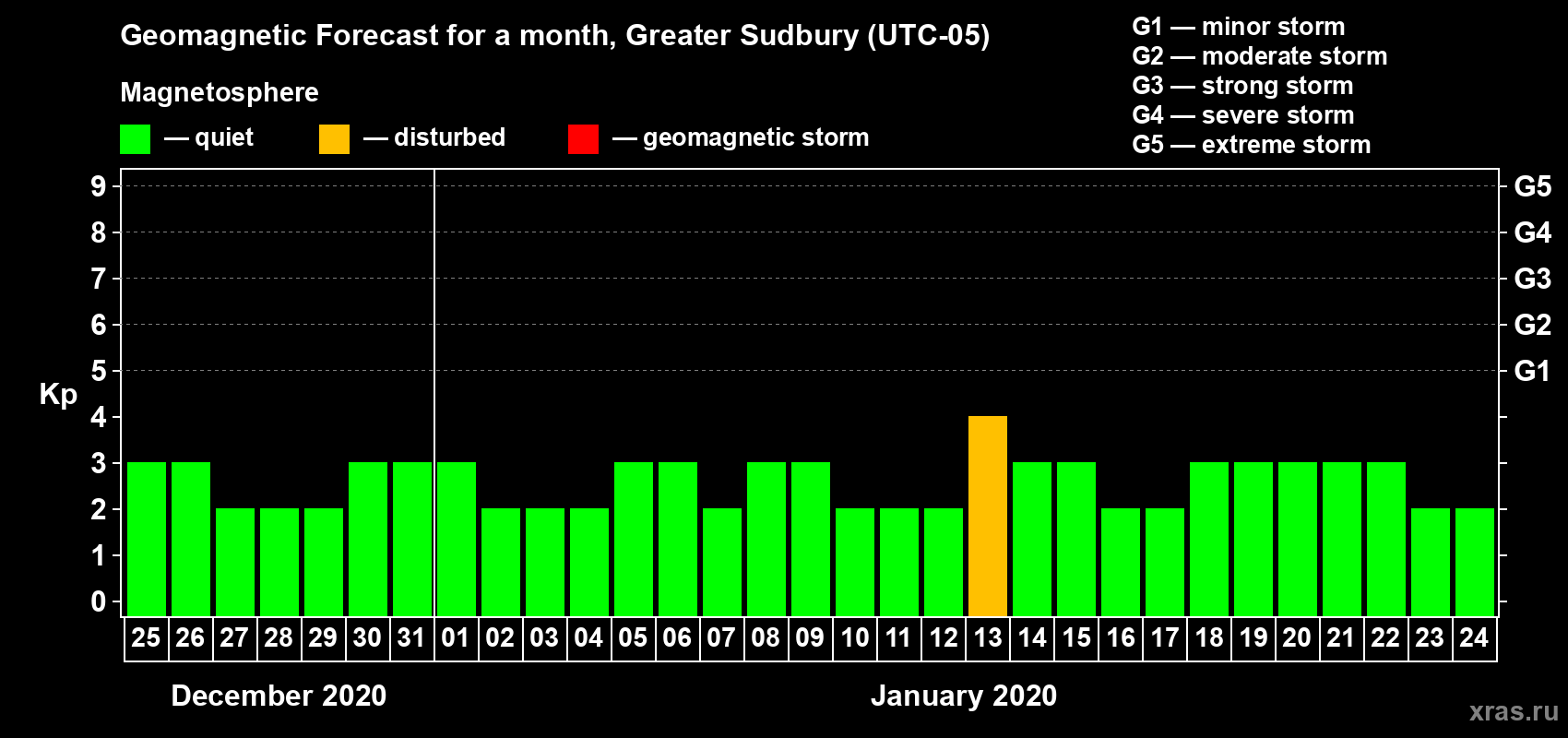 Forecast of the daily maximal value of geomagnetic index Kp for <b>1 month</b> (31 days) <b>from Dec 25, 2019 to Jan 24, 2020</b>