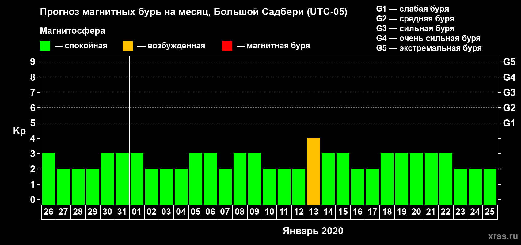 Прогноз максимального суточного геомагнитного индекса Kp на <b>1 месяц</b> (31 день) <b>с 26 декабря 2019 г по 25 января 2020 г</b>