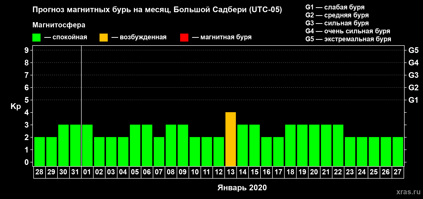 Прогноз максимального суточного геомагнитного индекса Kp на <b>1 месяц</b> (31 день) <b>с 28 декабря 2019 г по 27 января 2020 г</b>