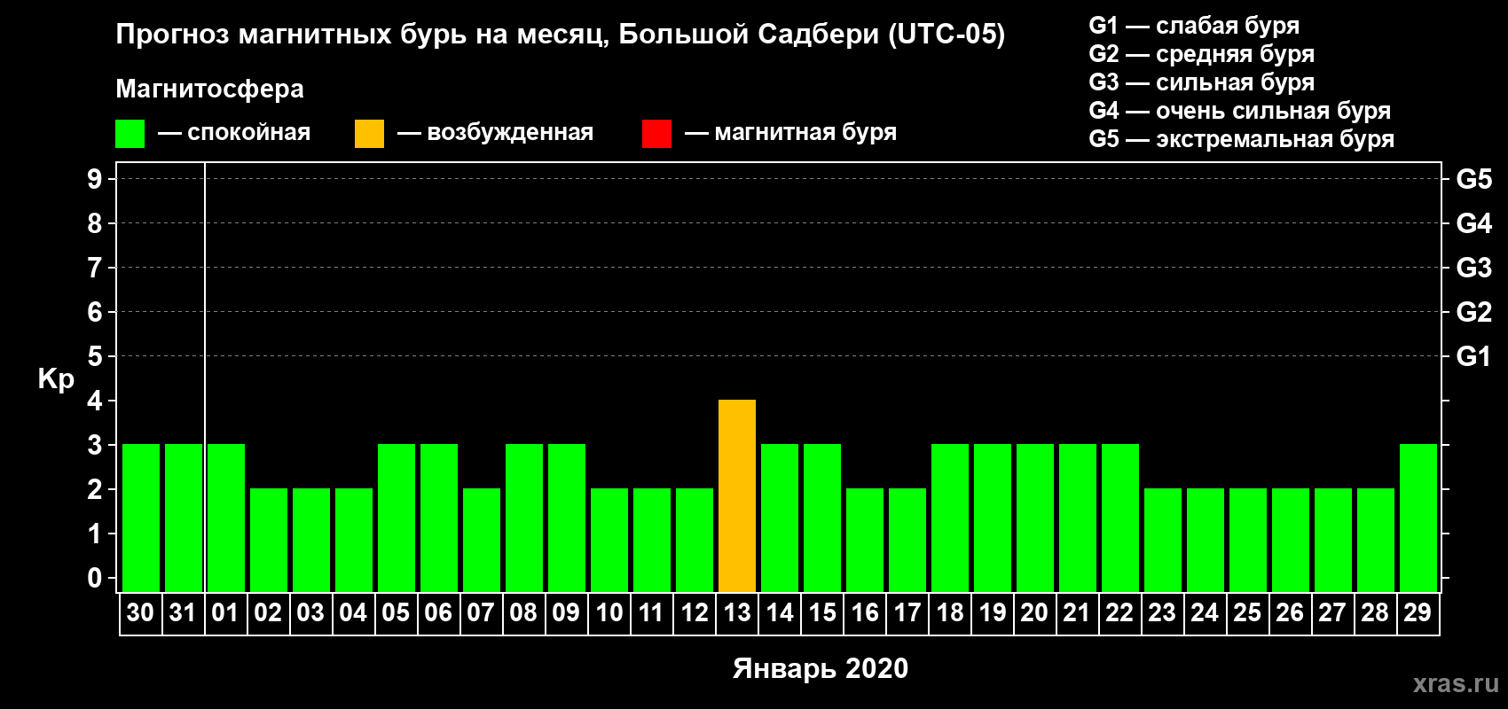 Прогноз максимального суточного геомагнитного индекса Kp на <b>1 месяц</b> (31 день) <b>с 30 декабря 2019 г по 29 января 2020 г</b>