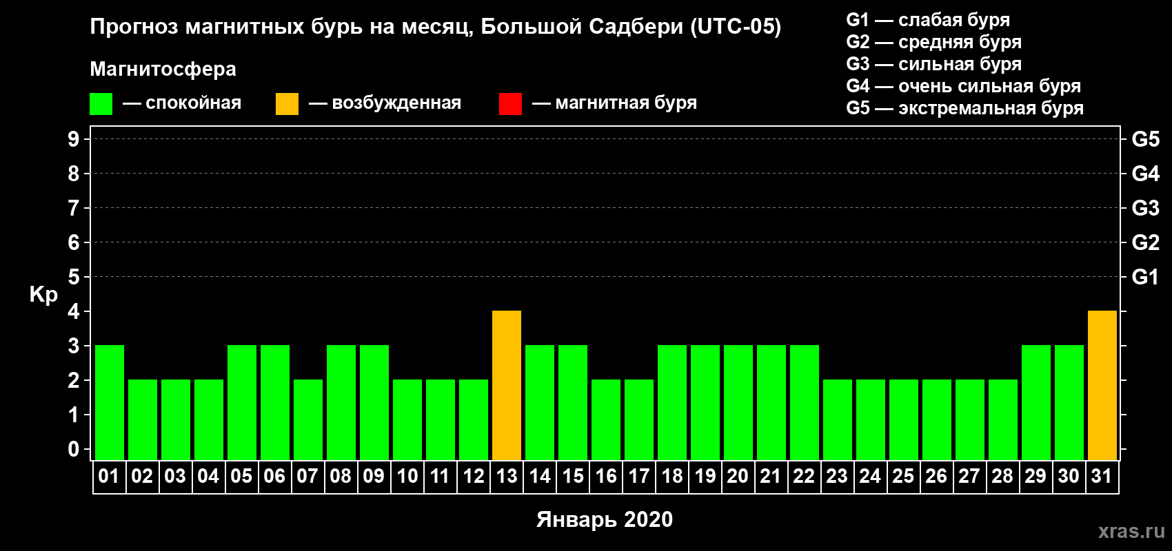 Прогноз максимального суточного геомагнитного индекса Kp на <b>1 месяц</b> (31 день) <b>с 01 января по 31 января 2020 г</b>