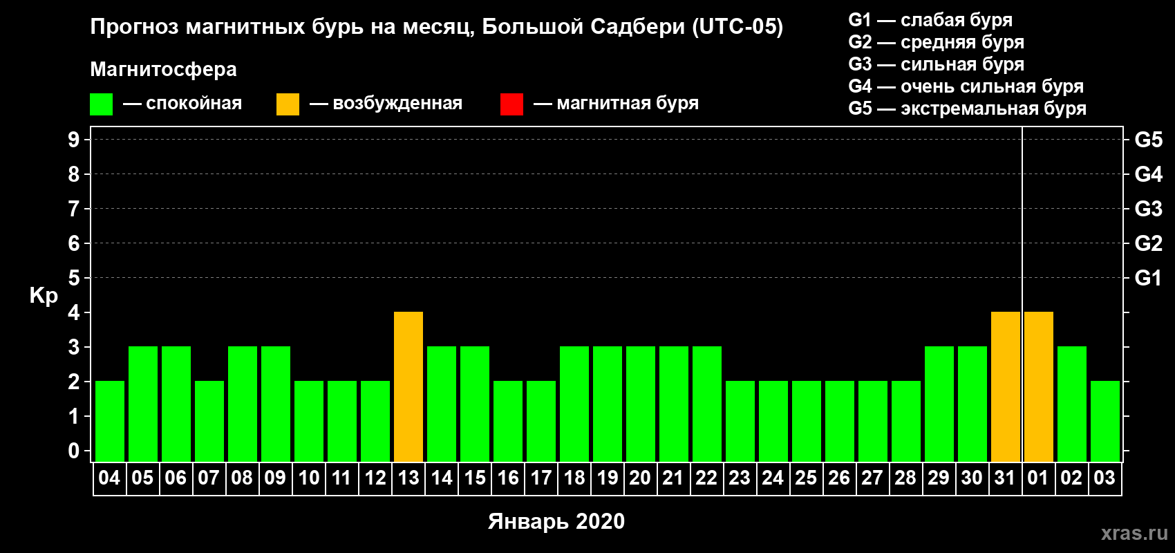 Прогноз максимального суточного геомагнитного индекса Kp на <b>1 месяц</b> (31 день) <b>с 04 января по 03 февраля 2020 г</b>