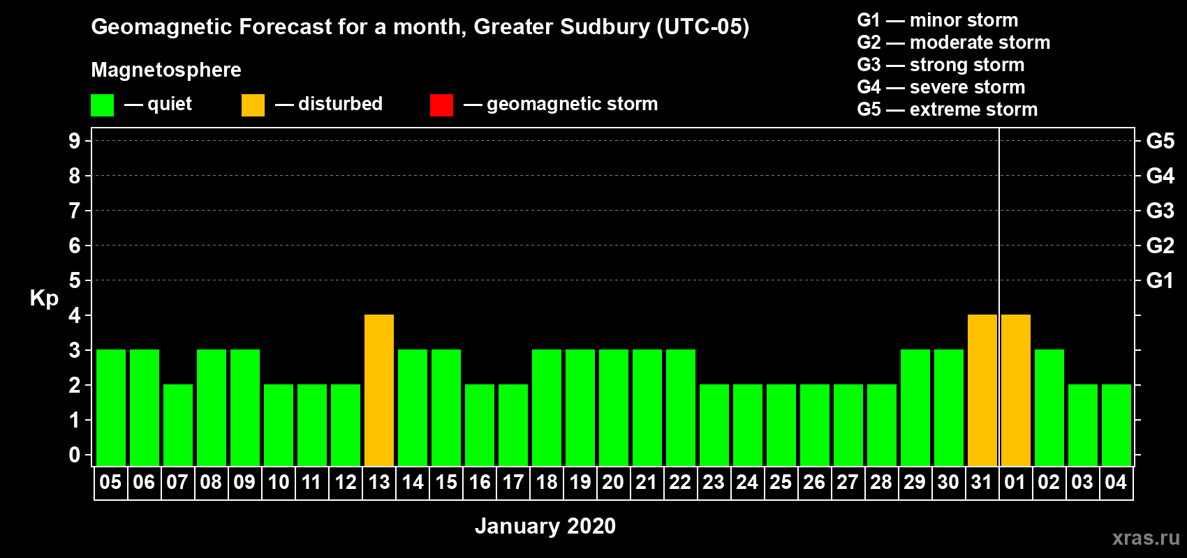 Forecast of the daily maximal value of geomagnetic index Kp for <b>1 month</b> (31 days) <b>from Jan 05, 2020 to Feb 04, 2020</b>