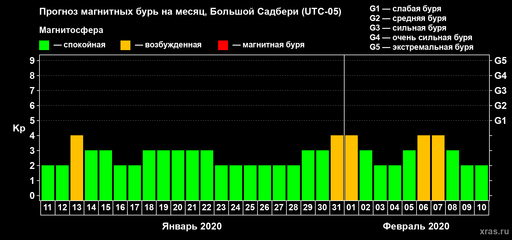 Прогноз максимального суточного геомагнитного индекса Kp на <b>1 месяц</b> (31 день) <b>с 11 января по 10 февраля 2020 г</b>