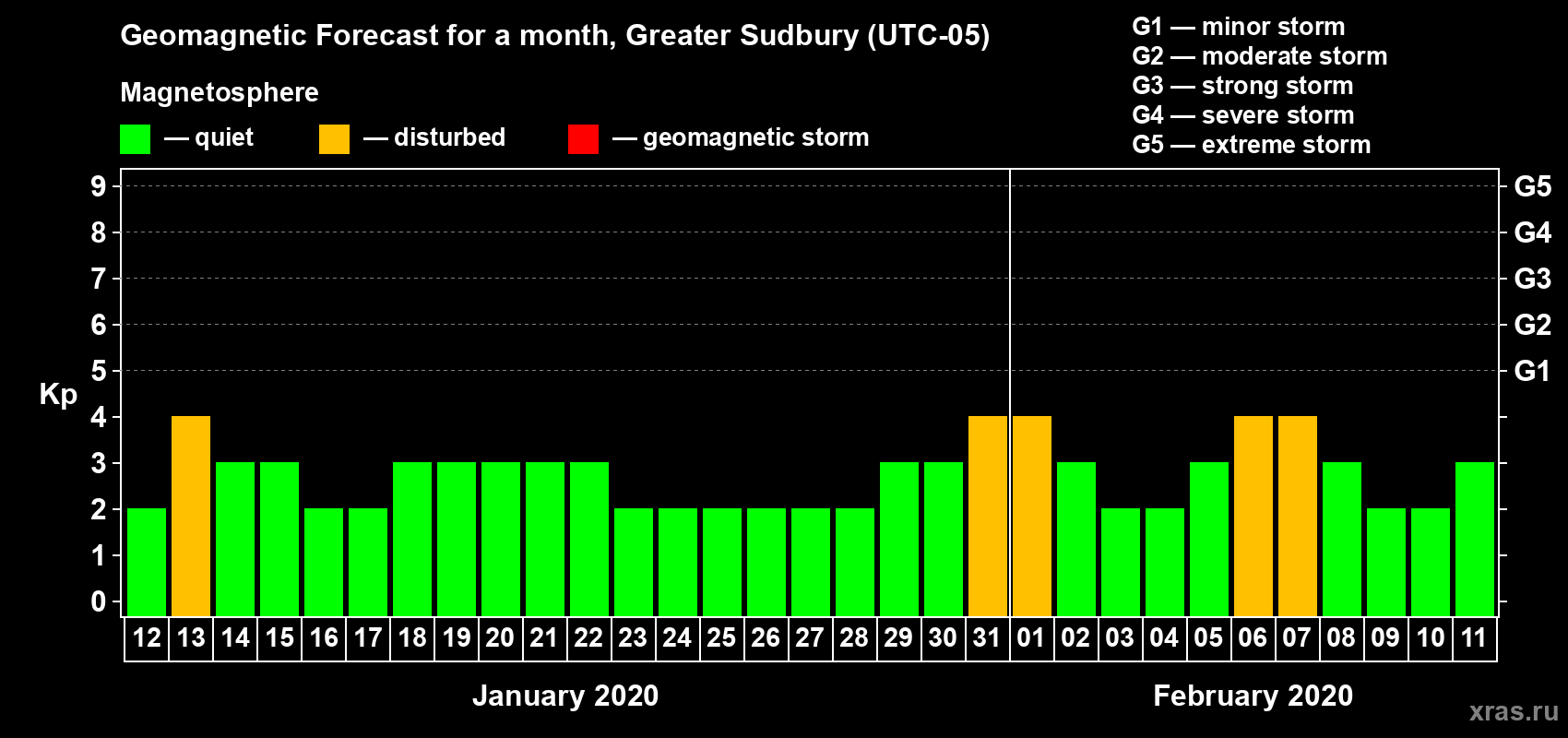 Forecast of the daily maximal value of geomagnetic index Kp for <b>1 month</b> (31 days) <b>from Jan 12, 2020 to Feb 11, 2020</b>