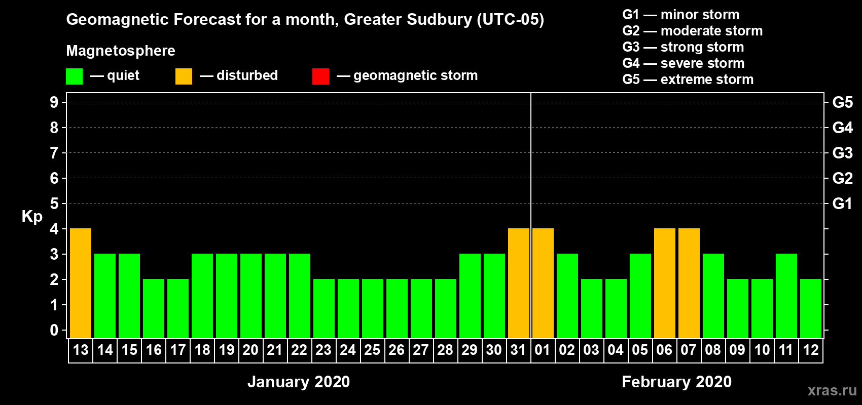 Forecast of the daily maximal value of geomagnetic index Kp for <b>1 month</b> (31 days) <b>from Jan 13, 2020 to Feb 12, 2020</b>