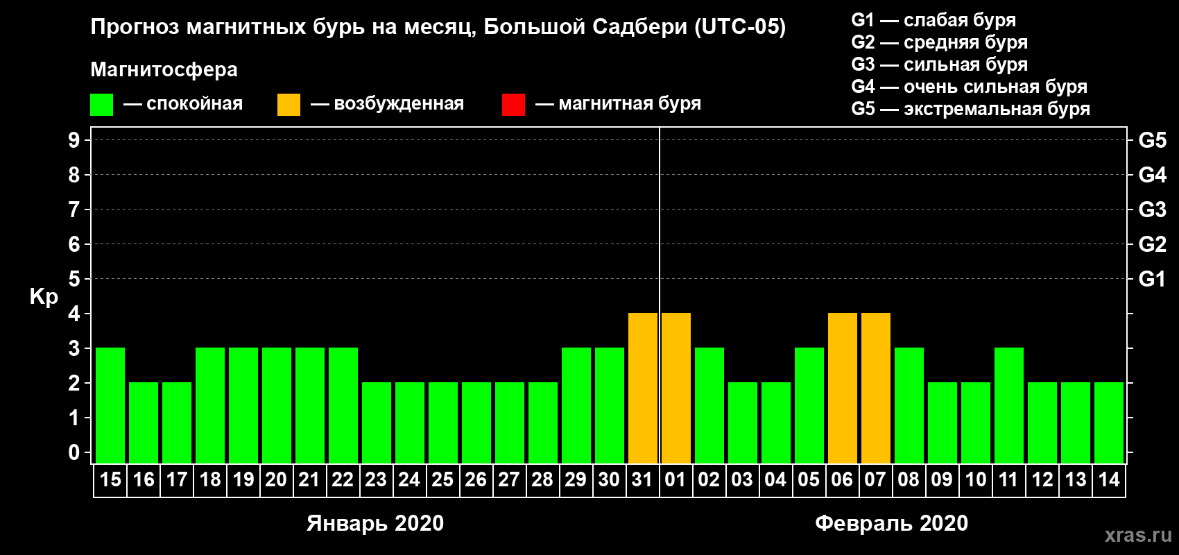 Прогноз максимального суточного геомагнитного индекса Kp на <b>1 месяц</b> (31 день) <b>с 15 января по 14 февраля 2020 г</b>