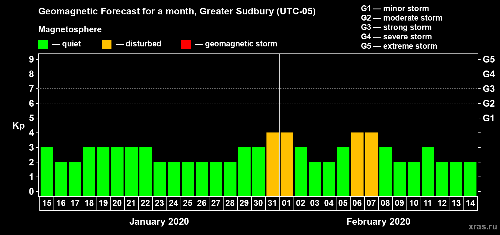 Forecast of the daily maximal value of geomagnetic index Kp for <b>1 month</b> (31 days) <b>from Jan 15, 2020 to Feb 14, 2020</b>