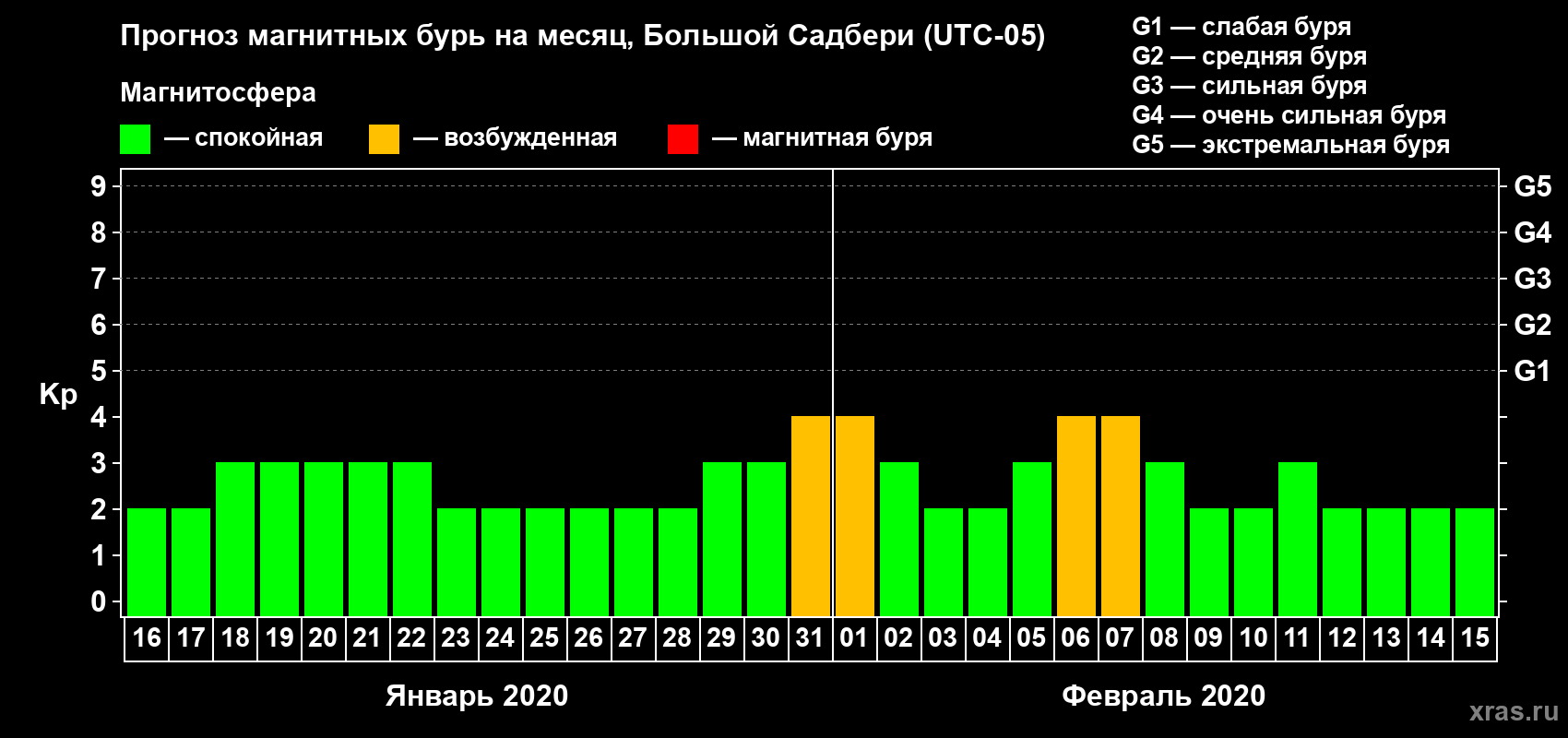 Прогноз максимального суточного геомагнитного индекса Kp на <b>1 месяц</b> (31 день) <b>с 16 января по 15 февраля 2020 г</b>
