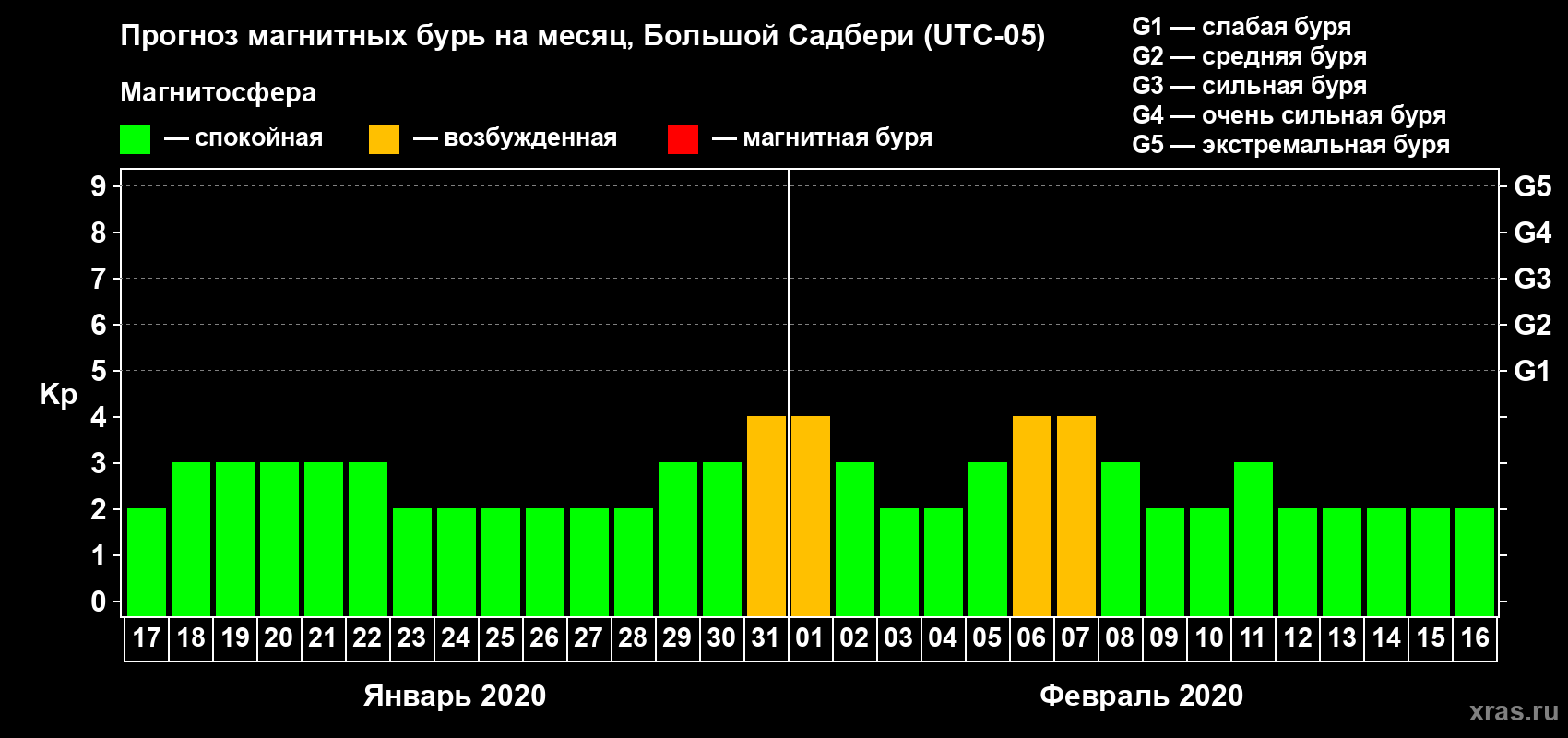 Прогноз максимального суточного геомагнитного индекса Kp на <b>1 месяц</b> (31 день) <b>с 17 января по 16 февраля 2020 г</b>