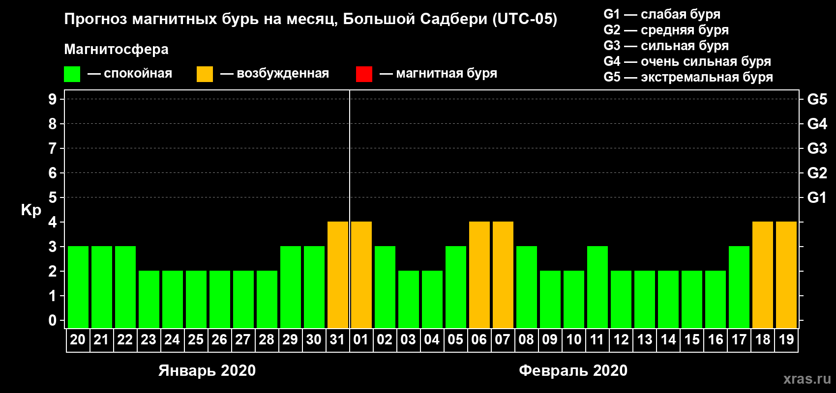 Прогноз максимального суточного геомагнитного индекса Kp на <b>1 месяц</b> (31 день) <b>с 20 января по 19 февраля 2020 г</b>