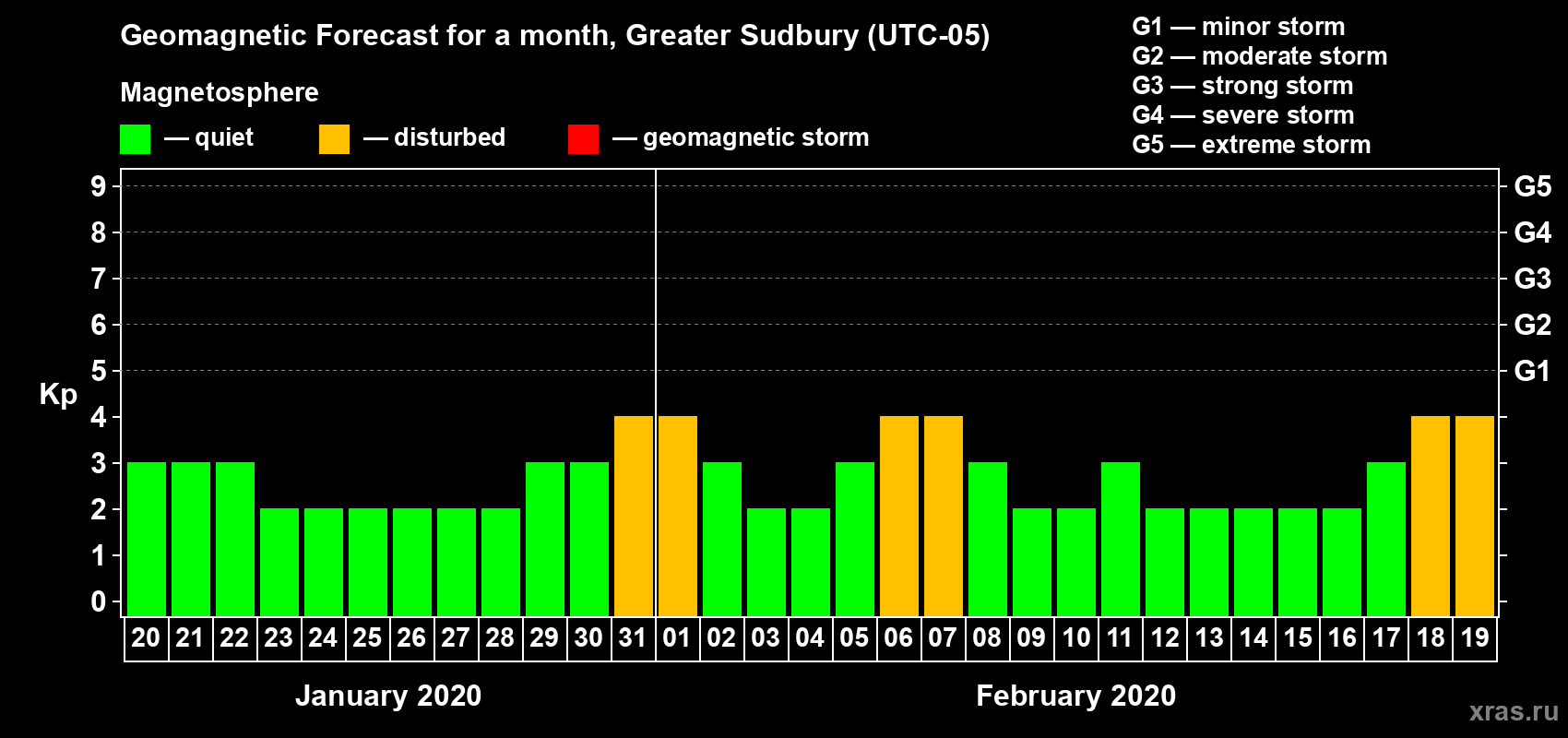 Forecast of the daily maximal value of geomagnetic index Kp for <b>1 month</b> (31 days) <b>from Jan 20, 2020 to Feb 19, 2020</b>