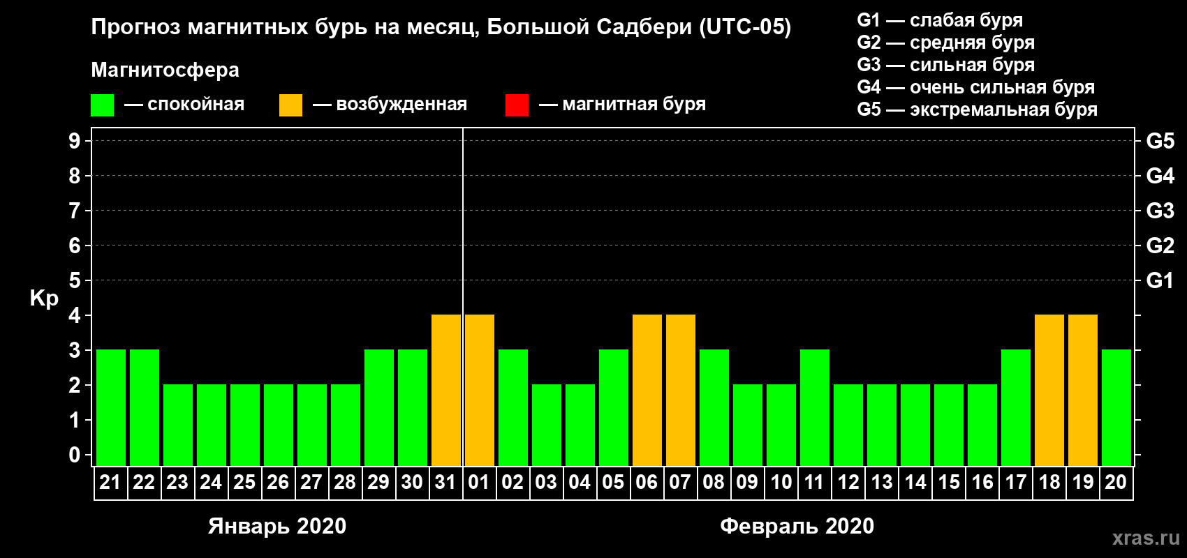 Прогноз максимального суточного геомагнитного индекса Kp на <b>1 месяц</b> (31 день) <b>с 21 января по 20 февраля 2020 г</b>