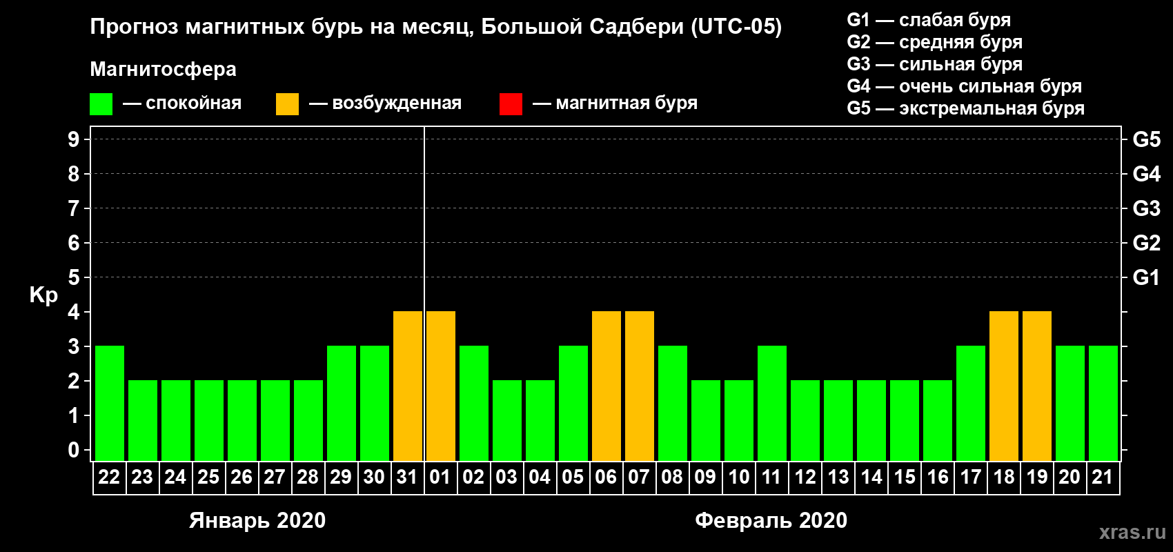 Прогноз максимального суточного геомагнитного индекса Kp на <b>1 месяц</b> (31 день) <b>с 22 января по 21 февраля 2020 г</b>