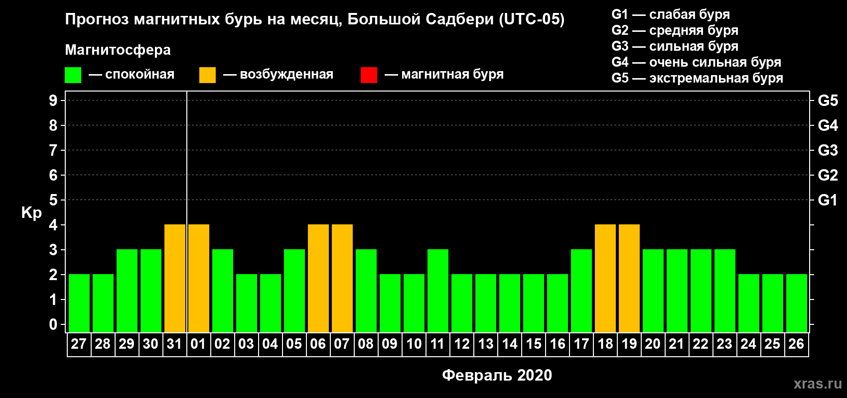 Прогноз максимального суточного геомагнитного индекса Kp на <b>1 месяц</b> (31 день) <b>с 27 января по 26 февраля 2020 г</b>