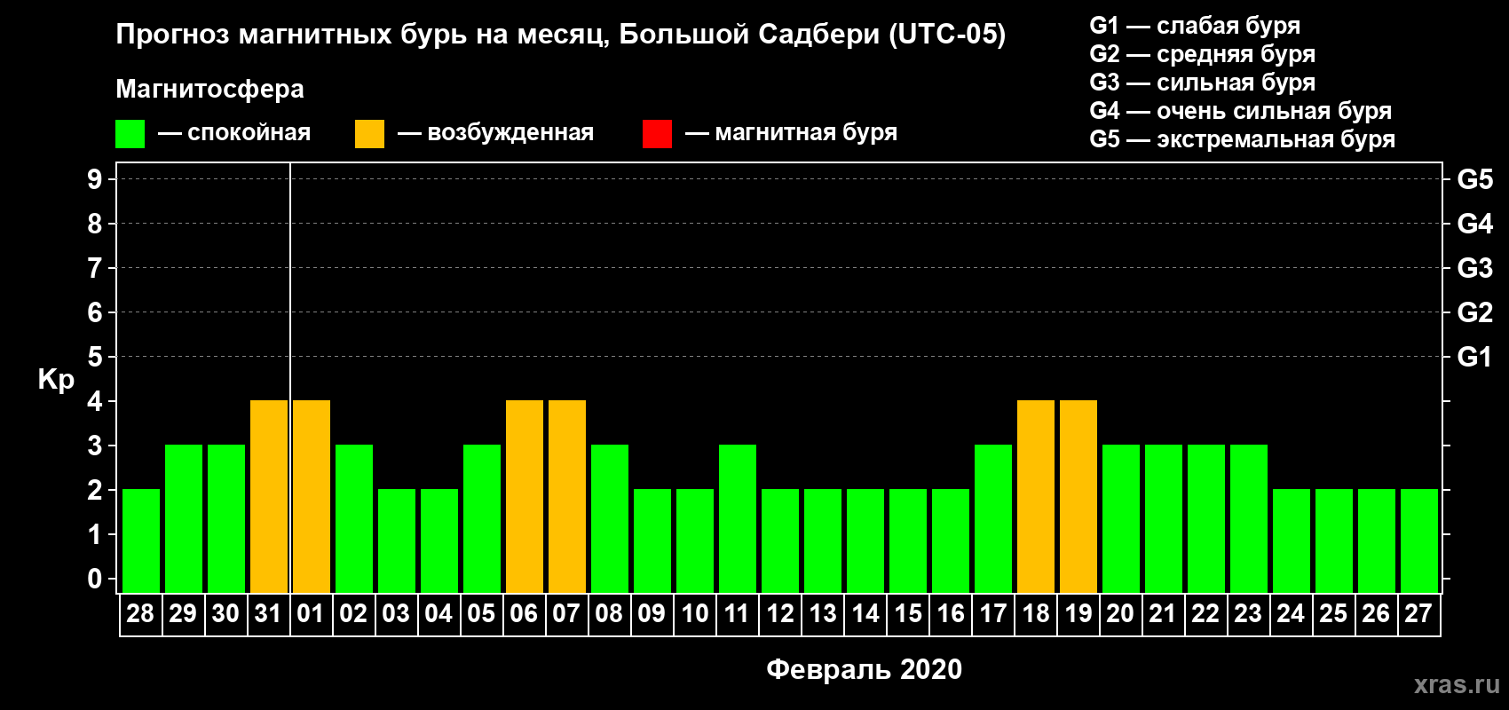Прогноз максимального суточного геомагнитного индекса Kp на <b>1 месяц</b> (31 день) <b>с 28 января по 27 февраля 2020 г</b>