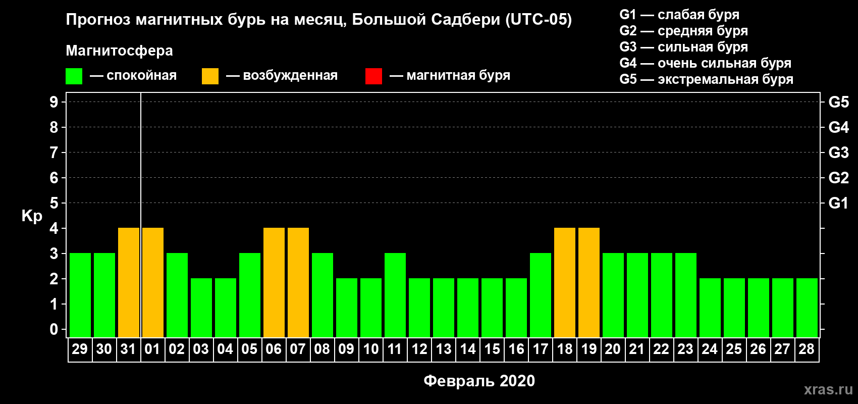 Прогноз максимального суточного геомагнитного индекса Kp на <b>1 месяц</b> (31 день) <b>с 29 января по 28 февраля 2020 г</b>