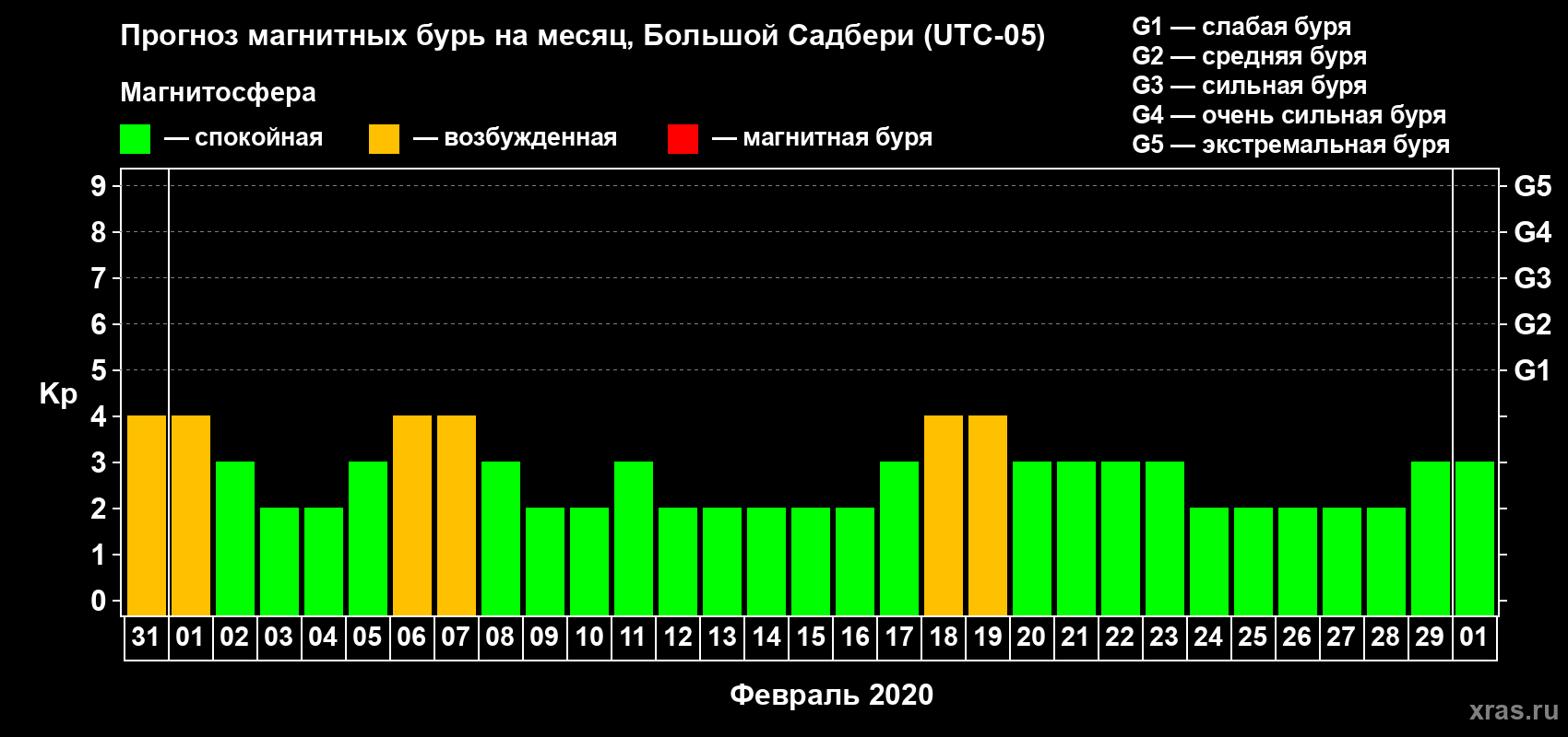 Прогноз максимального суточного геомагнитного индекса Kp на <b>1 месяц</b> (31 день) <b>с 31 января по 01 марта 2020 г</b>