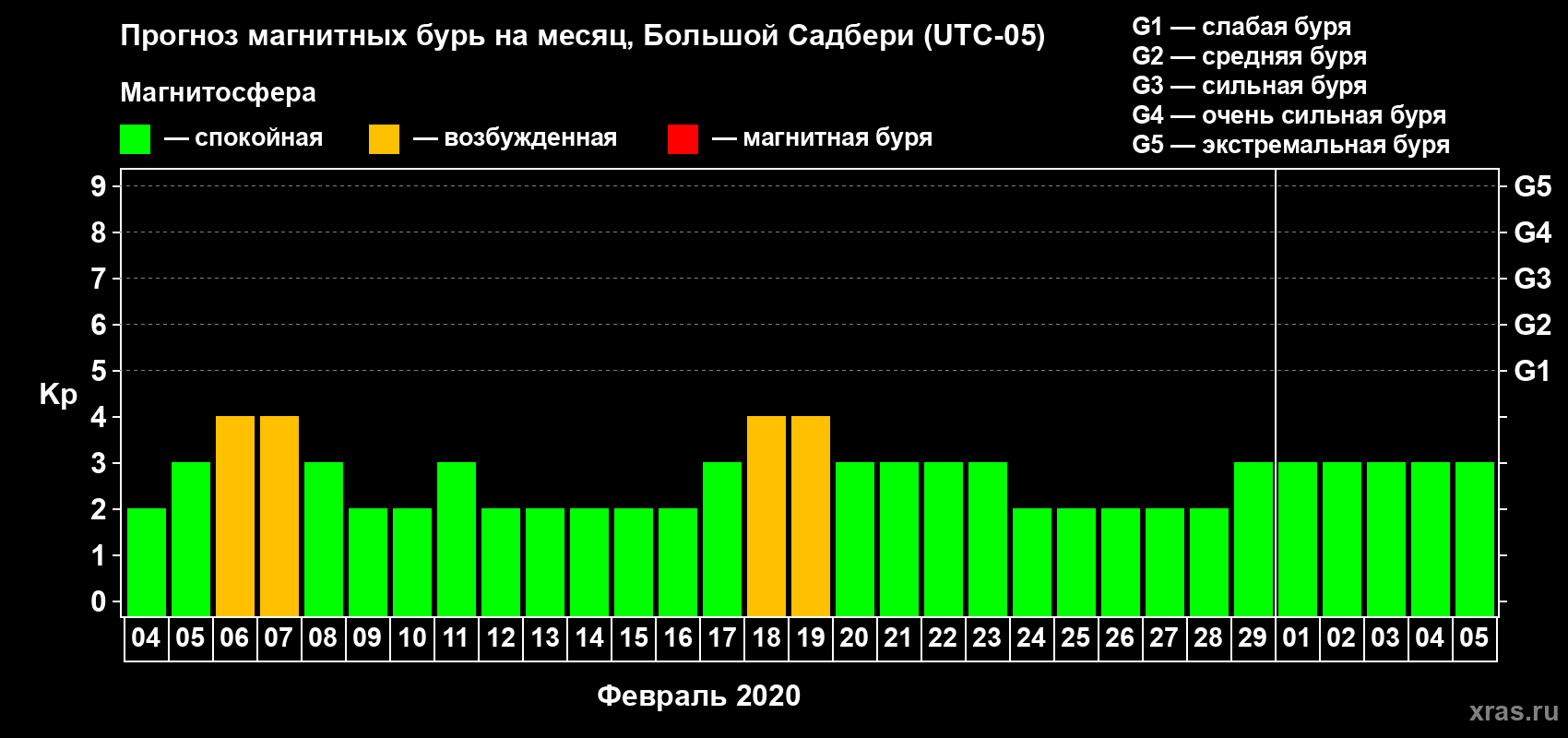 Прогноз максимального суточного геомагнитного индекса Kp на <b>1 месяц</b> (31 день) <b>с 04 февраля по 05 марта 2020 г</b>