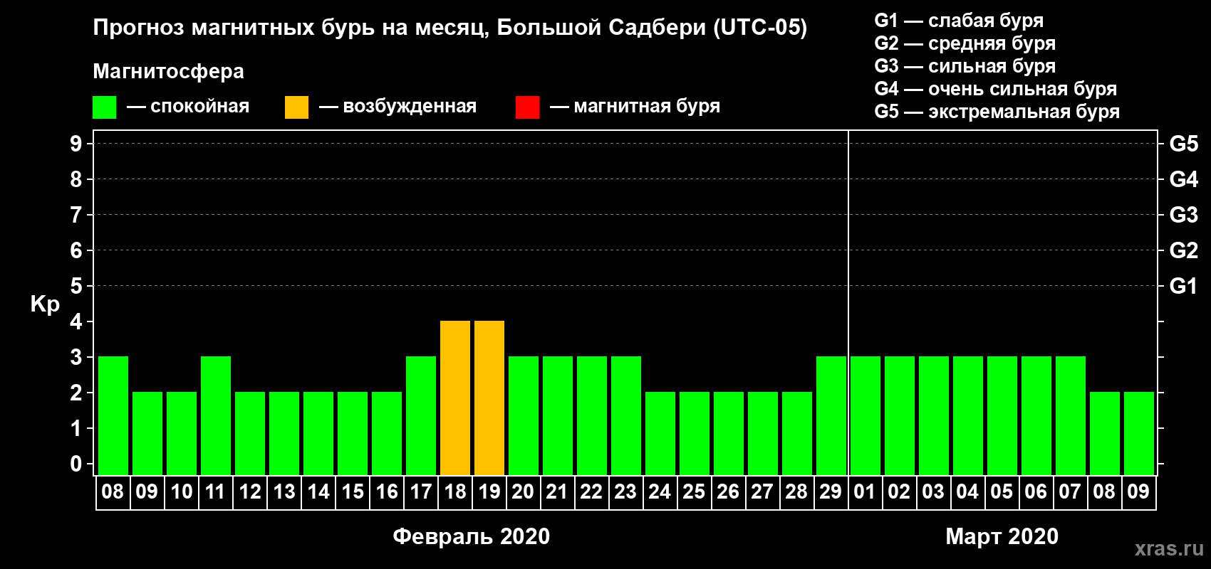 Прогноз максимального суточного геомагнитного индекса Kp на <b>1 месяц</b> (31 день) <b>с 08 февраля по 09 марта 2020 г</b>