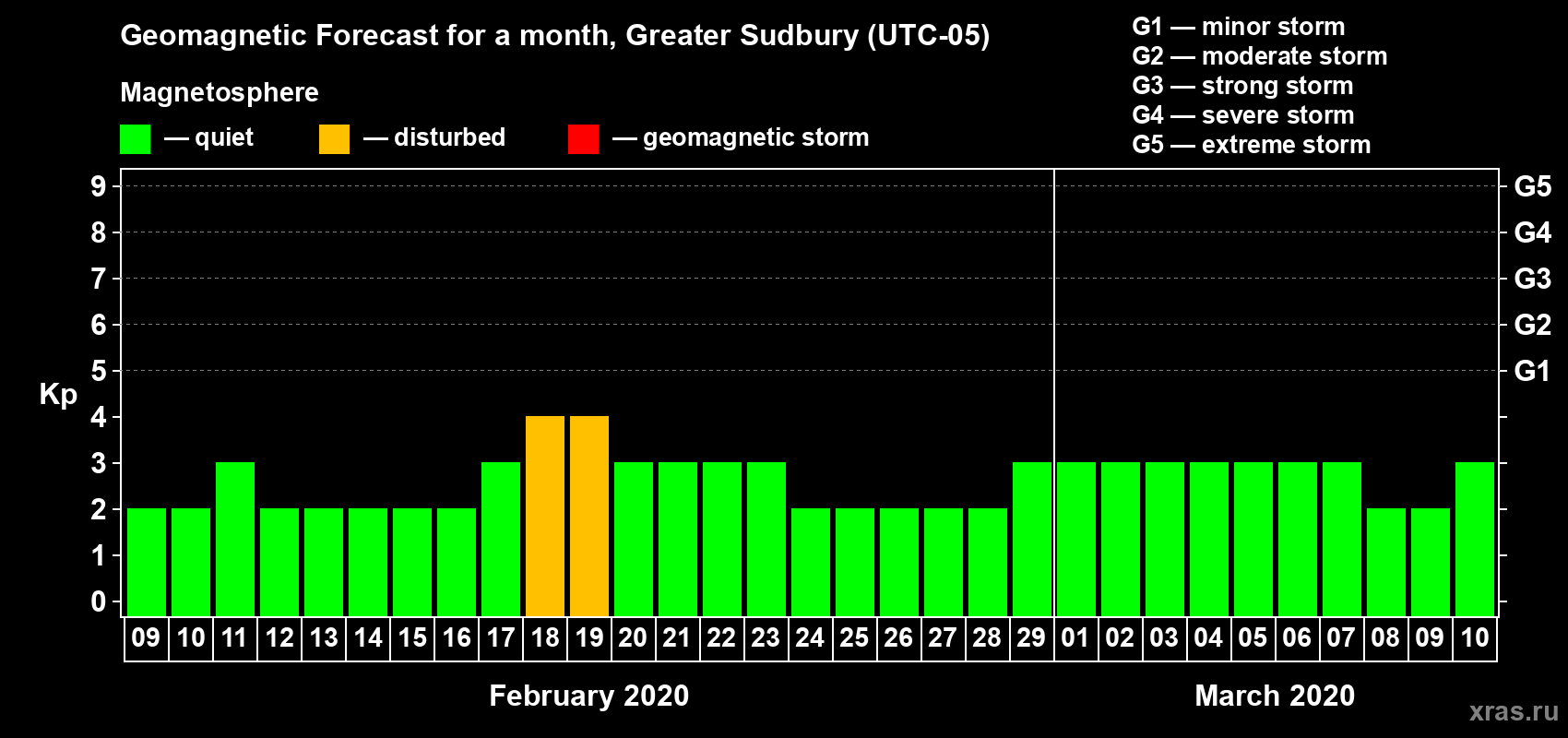 Forecast of the daily maximal value of geomagnetic index Kp for <b>1 month</b> (31 days) <b>from Feb 09, 2020 to Mar 10, 2020</b>