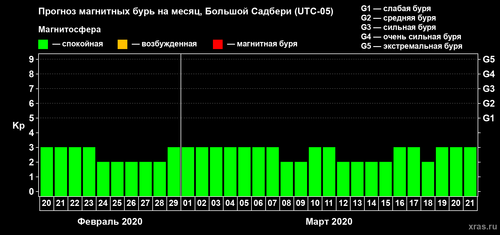 Прогноз максимального суточного геомагнитного индекса Kp на <b>1 месяц</b> (31 день) <b>с 20 февраля по 21 марта 2020 г</b>