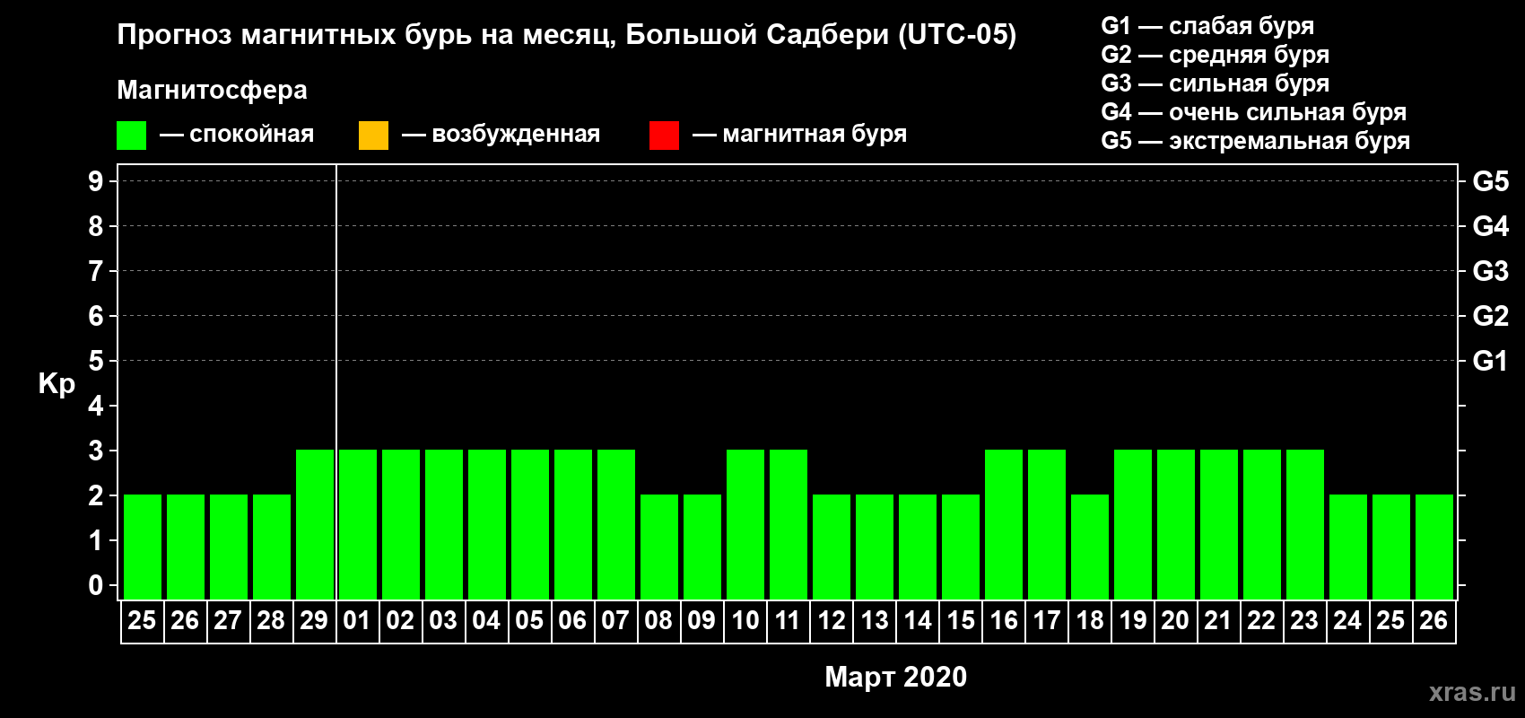 Прогноз максимального суточного геомагнитного индекса Kp на <b>1 месяц</b> (31 день) <b>с 25 февраля по 26 марта 2020 г</b>