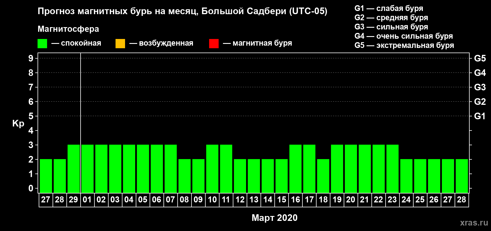 Прогноз максимального суточного геомагнитного индекса Kp на <b>1 месяц</b> (31 день) <b>с 27 февраля по 28 марта 2020 г</b>