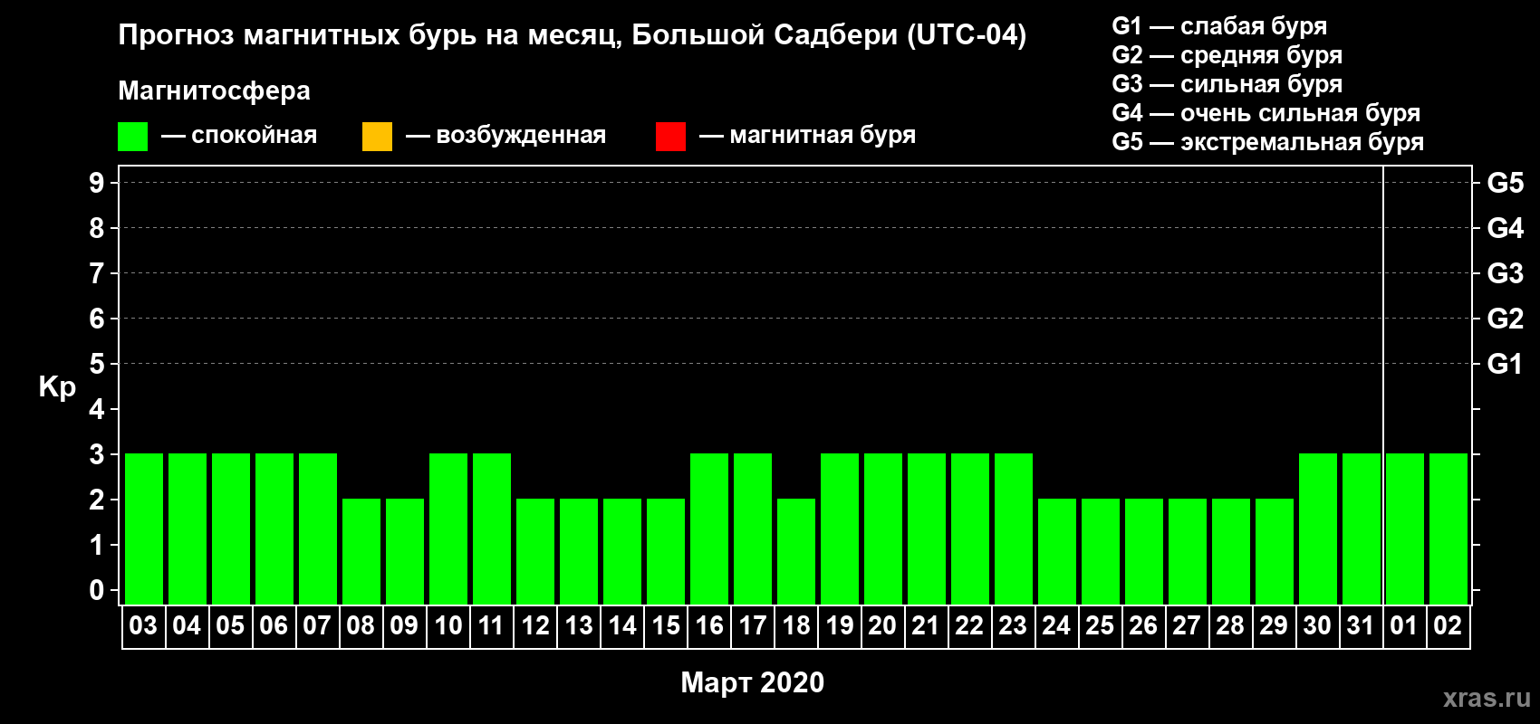 Прогноз максимального суточного геомагнитного индекса Kp на <b>1 месяц</b> (31 день) <b>с 03 марта по 02 апреля 2020 г</b>
