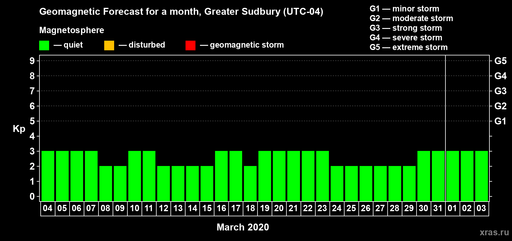Forecast of the daily maximal value of geomagnetic index Kp for <b>1 month</b> (31 days) <b>from Mar 04, 2020 to Apr 03, 2020</b>