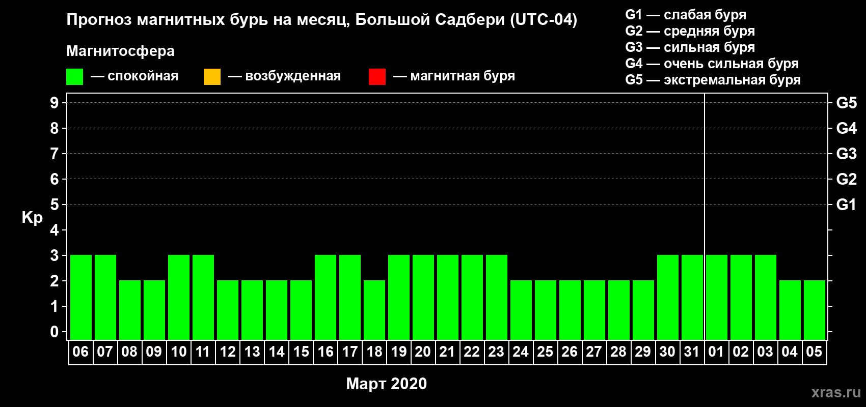 Прогноз максимального суточного геомагнитного индекса Kp на <b>1 месяц</b> (31 день) <b>с 06 марта по 05 апреля 2020 г</b>