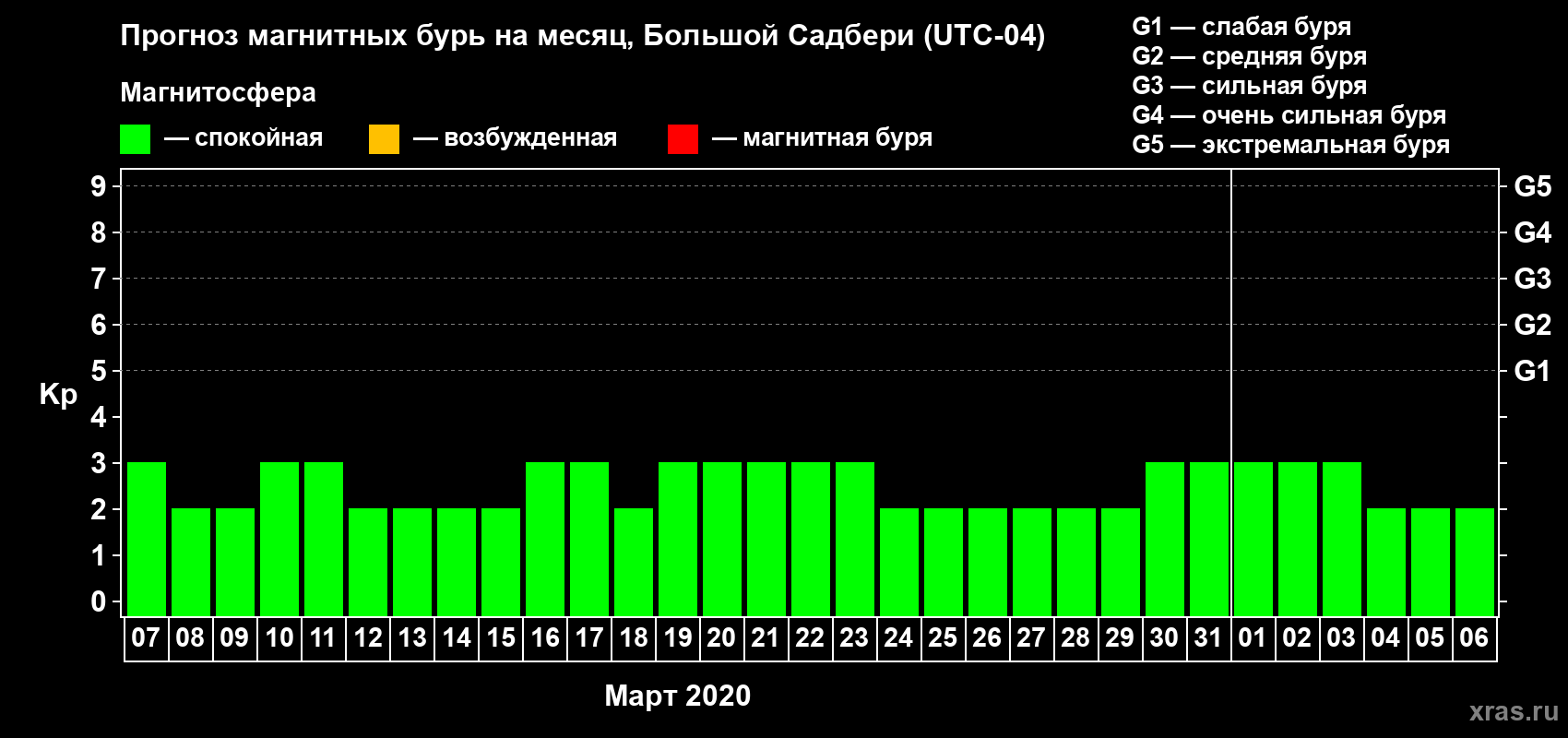 Прогноз максимального суточного геомагнитного индекса Kp на <b>1 месяц</b> (31 день) <b>с 07 марта по 06 апреля 2020 г</b>