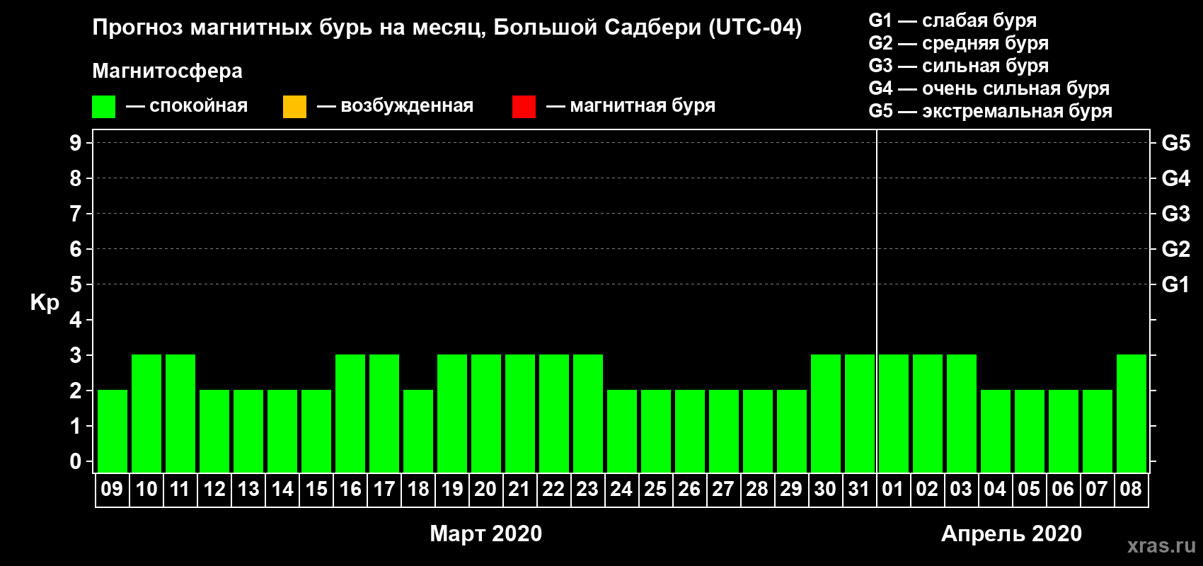 Прогноз максимального суточного геомагнитного индекса Kp на <b>1 месяц</b> (31 день) <b>с 09 марта по 08 апреля 2020 г</b>