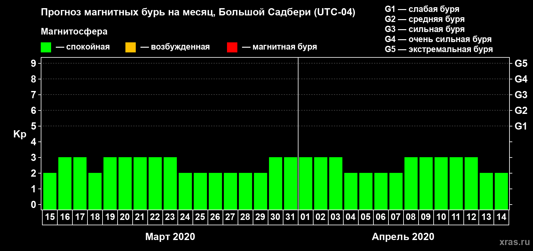 Прогноз максимального суточного геомагнитного индекса Kp на <b>1 месяц</b> (31 день) <b>с 15 марта по 14 апреля 2020 г</b>
