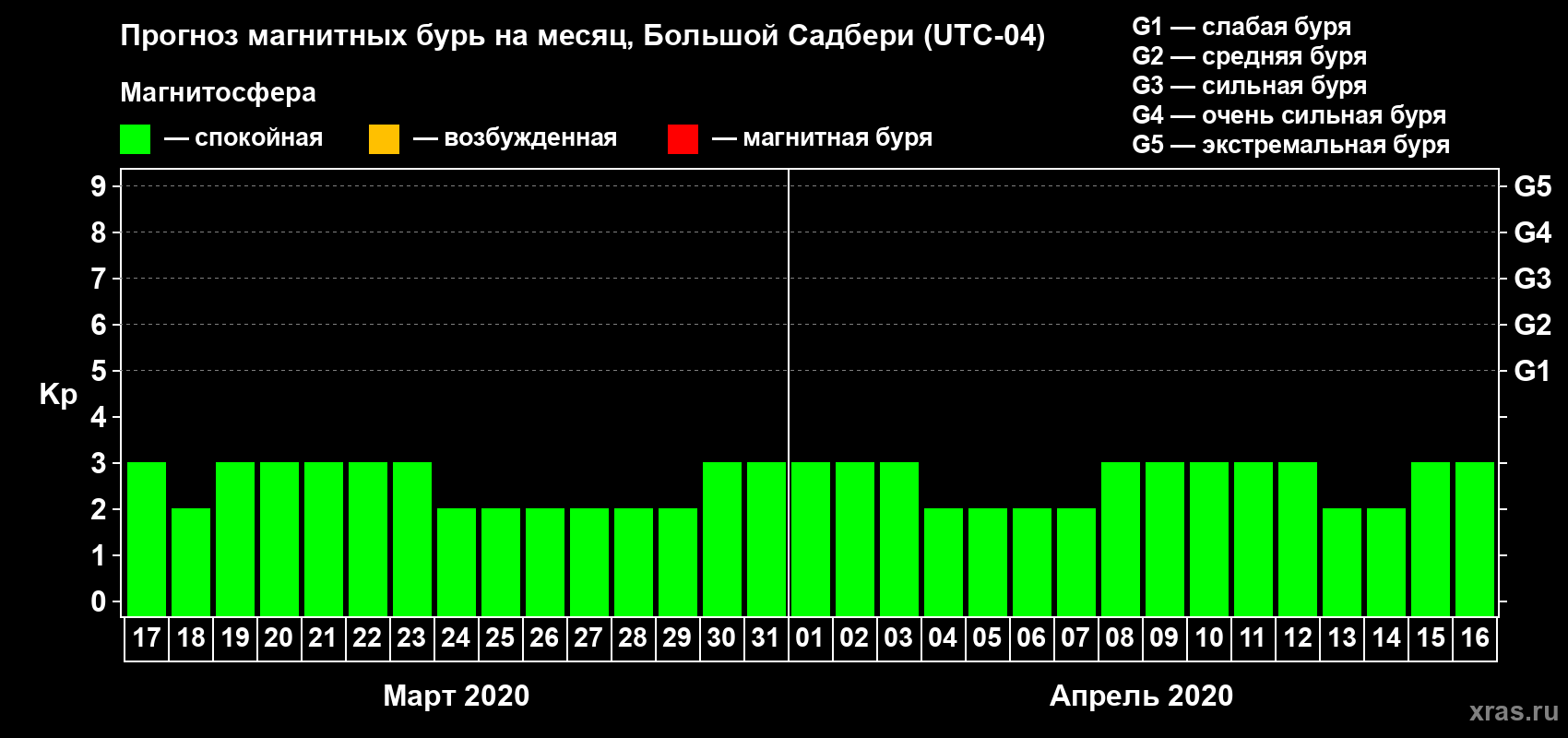 Прогноз максимального суточного геомагнитного индекса Kp на <b>1 месяц</b> (31 день) <b>с 17 марта по 16 апреля 2020 г</b>