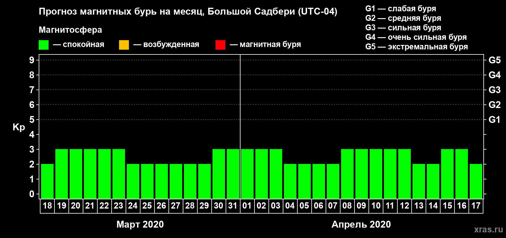 Прогноз максимального суточного геомагнитного индекса Kp на <b>1 месяц</b> (31 день) <b>с 18 марта по 17 апреля 2020 г</b>