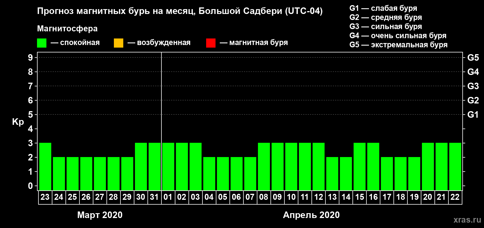 Прогноз максимального суточного геомагнитного индекса Kp на <b>1 месяц</b> (31 день) <b>с 23 марта по 22 апреля 2020 г</b>