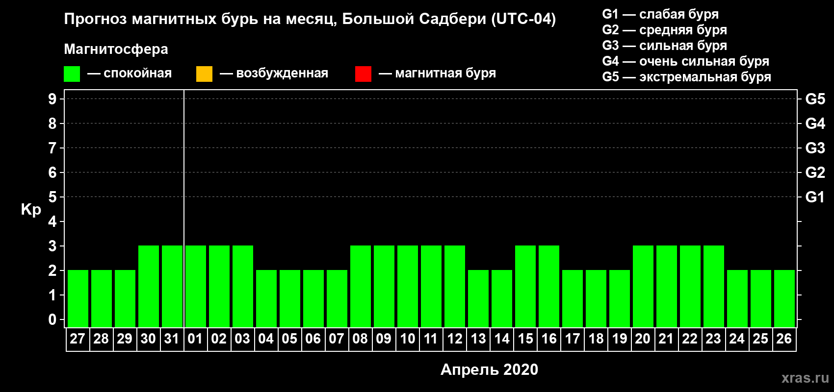 Прогноз максимального суточного геомагнитного индекса Kp на <b>1 месяц</b> (31 день) <b>с 27 марта по 26 апреля 2020 г</b>