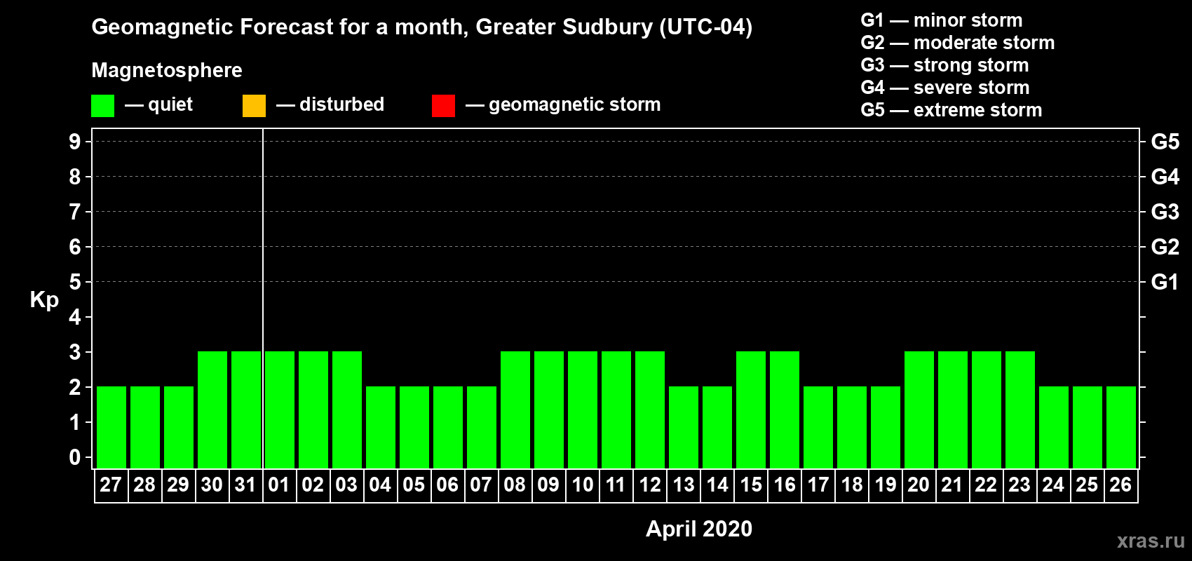 Forecast of the daily maximal value of geomagnetic index Kp for <b>1 month</b> (31 days) <b>from Mar 27, 2020 to Apr 26, 2020</b>