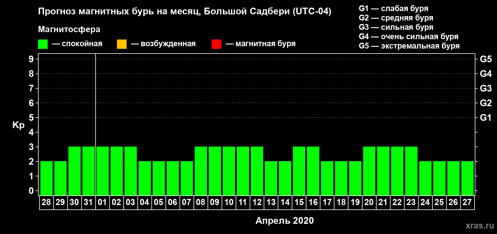 Прогноз максимального суточного геомагнитного индекса Kp на <b>1 месяц</b> (31 день) <b>с 28 марта по 27 апреля 2020 г</b>