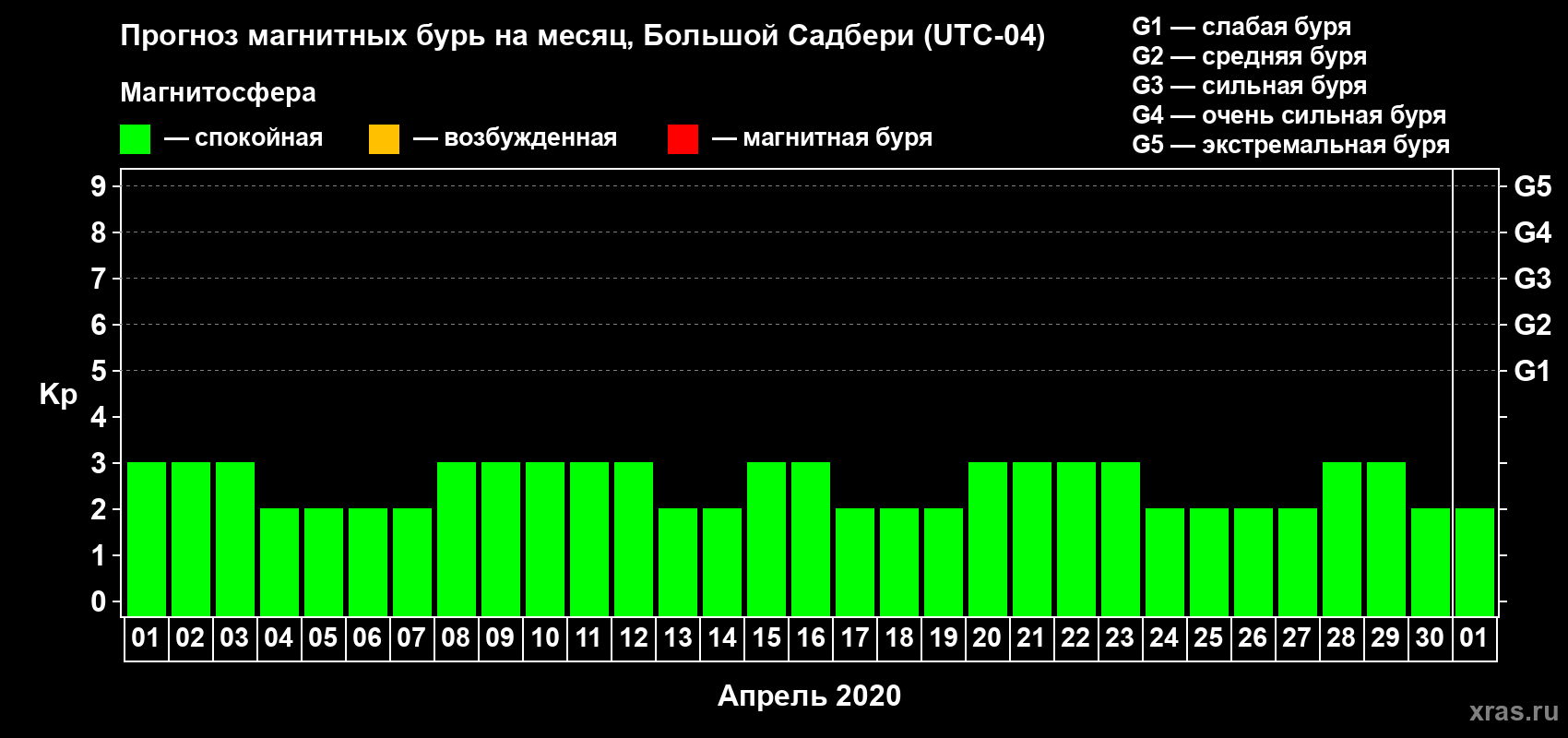 Прогноз максимального суточного геомагнитного индекса Kp на <b>1 месяц</b> (31 день) <b>с 01 апреля по 01 мая 2020 г</b>