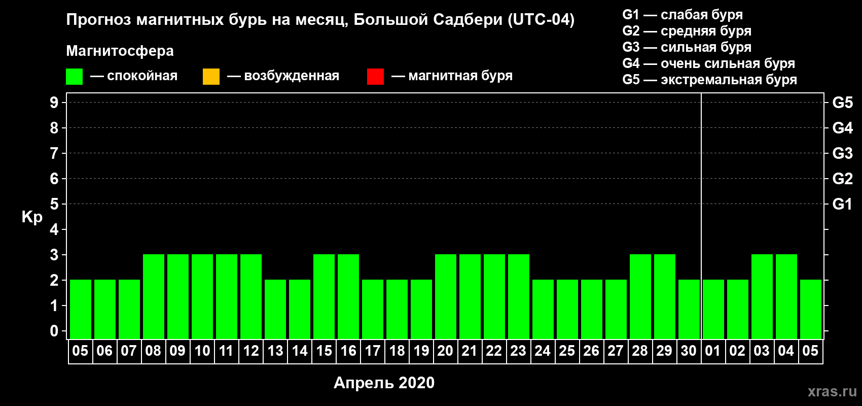 Прогноз максимального суточного геомагнитного индекса Kp на <b>1 месяц</b> (31 день) <b>с 05 апреля по 05 мая 2020 г</b>